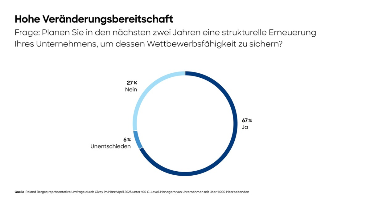 Roland Berger-Studie: Zwei von drei Unternehmen sehen die Notwendigkeit für einen Neustart in der Krise, doch mehr als ein Drittel fühlt sich strategisch nicht gut vorbereitet - Foto: presseportal.de