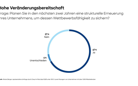Roland Berger-Studie: Zwei von drei Unternehmen sehen die Notwendigkeit für einen Neustart in der Krise, doch mehr als ein Drittel fühlt sich strategisch nicht gut vorbereitet - Foto: presseportal.de Roland Berger-Studie: Zwei von drei Unternehmen sehen die Notwendigkeit für einen Neustart in der Krise, doch mehr als ein Drittel fühlt sich strategisch nicht gut vorbereitet - Foto: presseportal.de