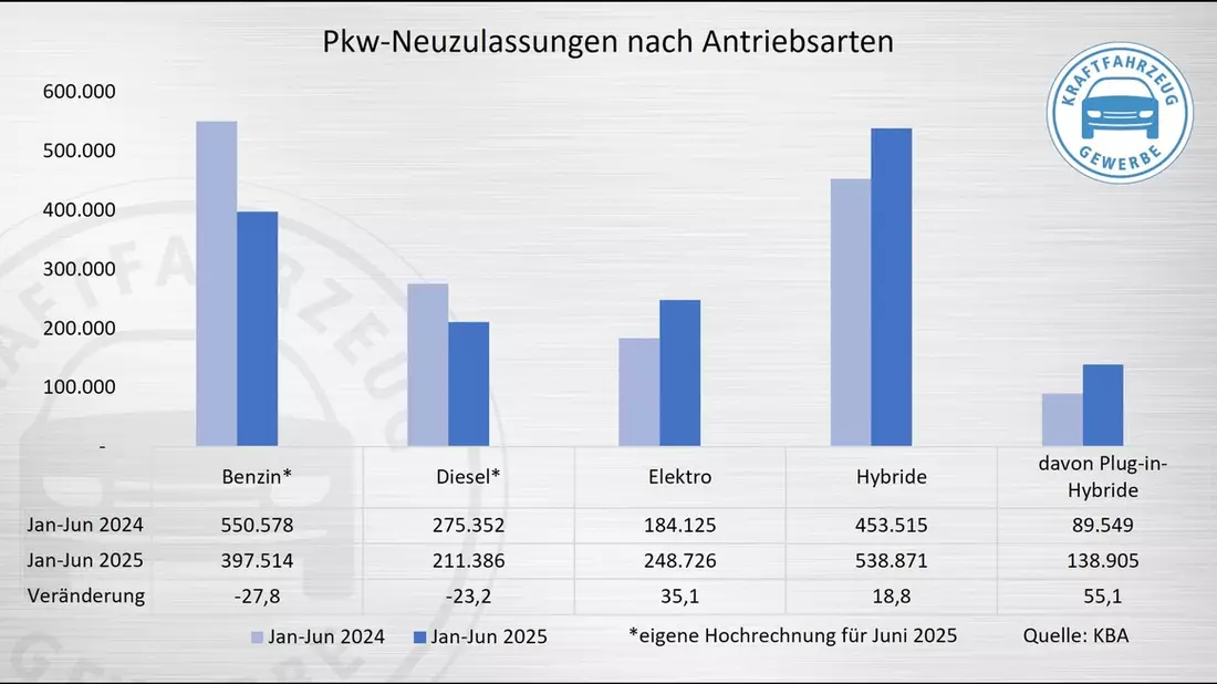 E-Mobilität: Privatmarkt benötigt weitere Impulse für mehr Wachstum - Bild: presseportal.de