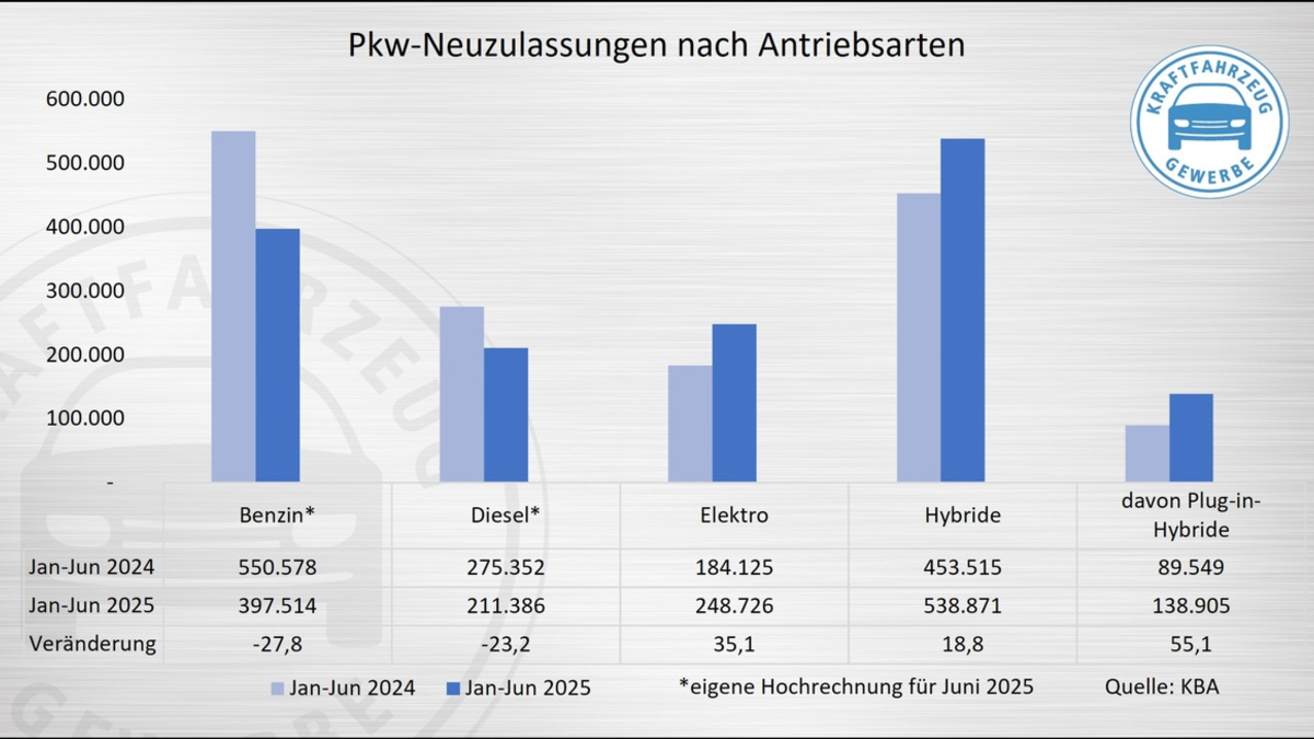 E-Mobilität: Privatmarkt benötigt weitere Impulse für mehr Wachstum - Foto: presseportal.de