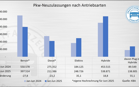 E-Mobilität: Privatmarkt benötigt weitere Impulse für mehr Wachstum - Foto: presseportal.de