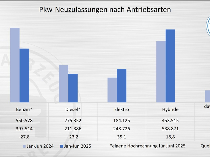 E-Mobilität: Privatmarkt benötigt weitere Impulse für mehr Wachstum - Foto: presseportal.de