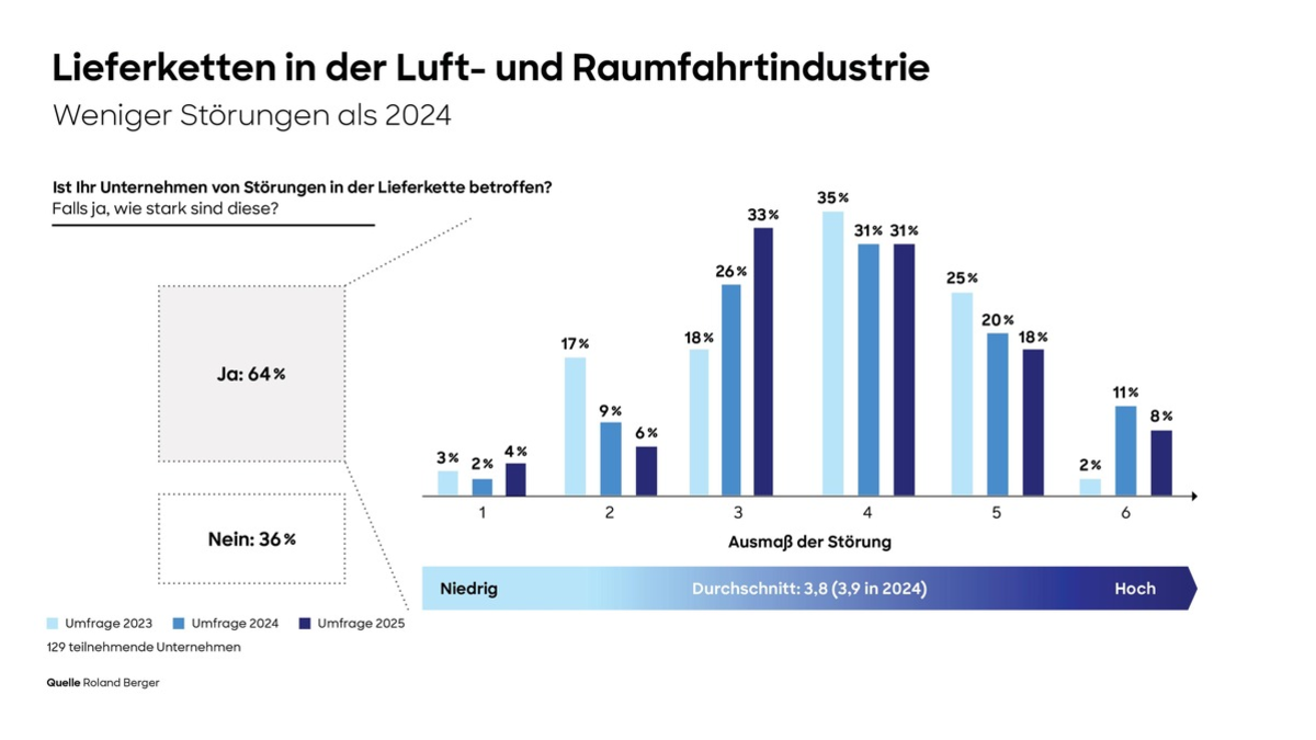 Luft- und Raumfahrtindustrie: Anzeichen für stabilere Lieferketten - finanzielle Unterstützung der Unternehmen in der Lieferkette bleibt erfolgsentscheidend - Foto: presseportal.de