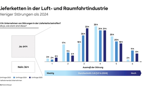 Luft- und Raumfahrtindustrie: Anzeichen für stabilere Lieferketten - finanzielle Unterstützung der Unternehmen in der Lieferkette bleibt erfolgsentscheidend - Foto: presseportal.de