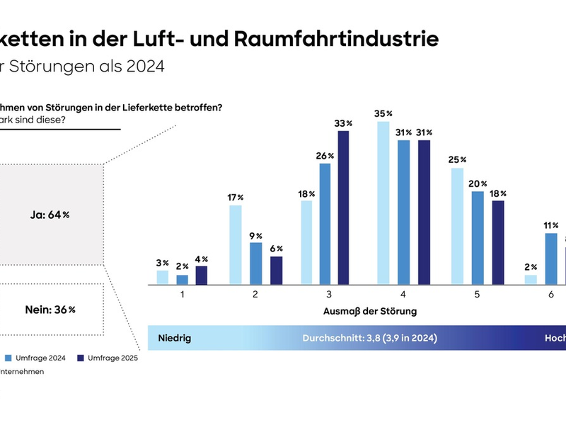 Luft- und Raumfahrtindustrie: Anzeichen für stabilere Lieferketten - finanzielle Unterstützung der Unternehmen in der Lieferkette bleibt erfolgsentscheidend - Foto: presseportal.de