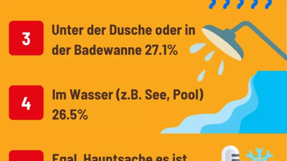 Sex bei Sommerhitze: Über ein Drittel verliert die Lust - jeder Fünfte wird erst richtig heiß - Bild: presseportal.de