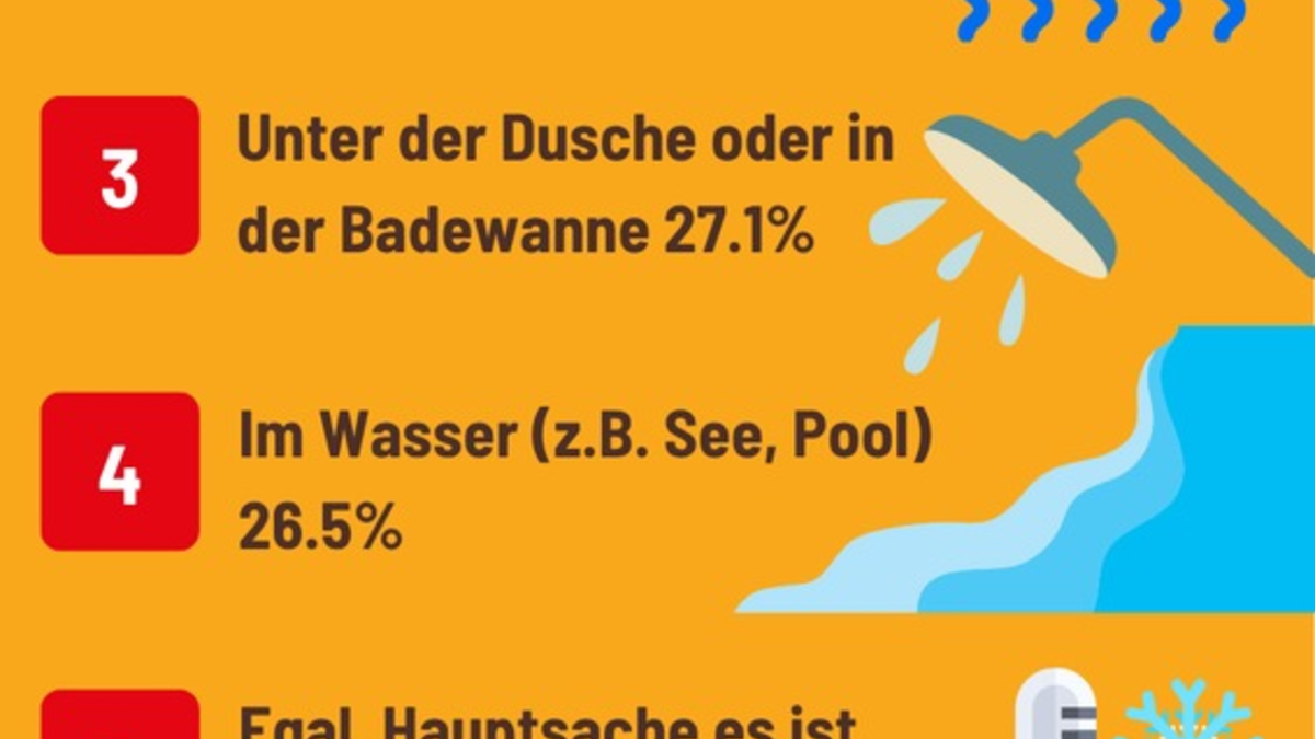 Sex bei Sommerhitze: Über ein Drittel verliert die Lust - jeder Fünfte wird erst richtig heiß - Foto: presseportal.de