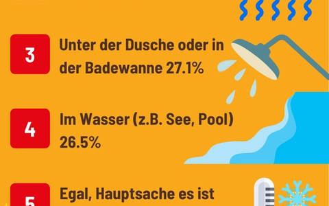 Sex bei Sommerhitze: Über ein Drittel verliert die Lust - jeder Fünfte wird erst richtig heiß - Foto: presseportal.de