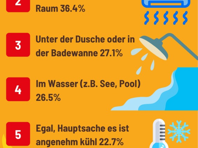 Sex bei Sommerhitze: Über ein Drittel verliert die Lust - jeder Fünfte wird erst richtig heiß - Foto: presseportal.de