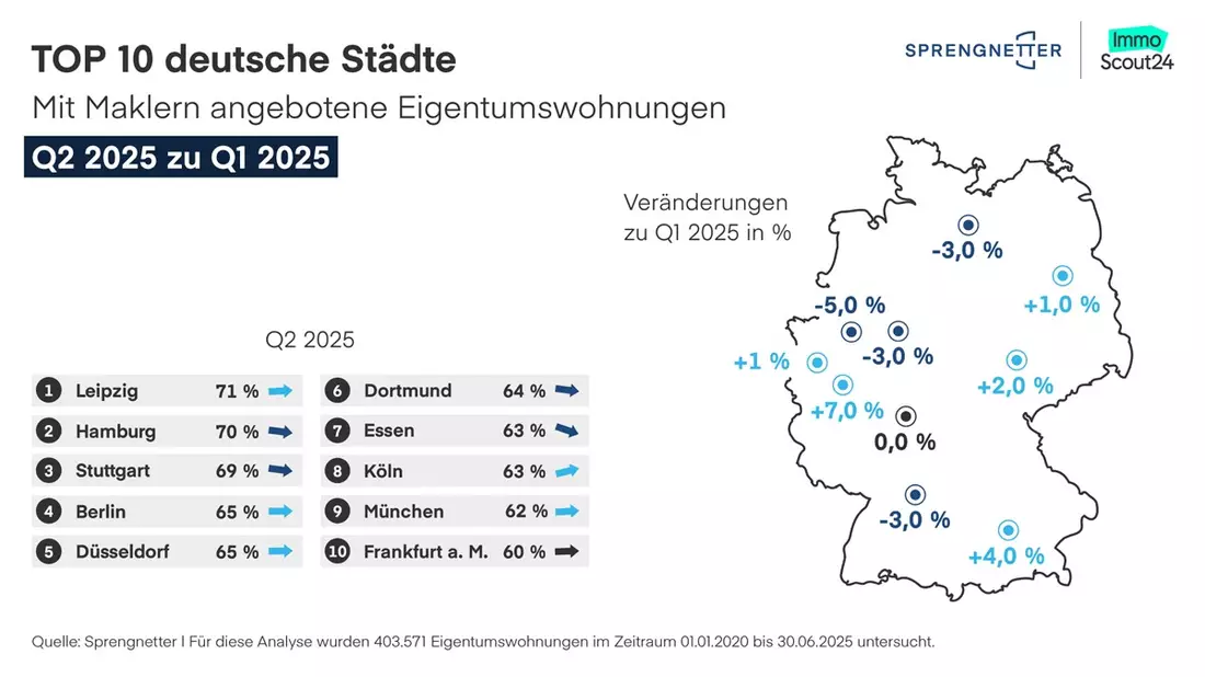 Maklerquote stabilisiert sich im zweiten Quartal 2025 - Bild: presseportal.de