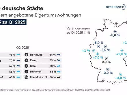 Maklerquote stabilisiert sich im zweiten Quartal 2025 - Foto: presseportal.de