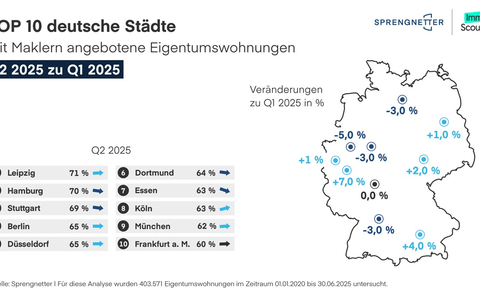 Maklerquote stabilisiert sich im zweiten Quartal 2025 - Foto: presseportal.de