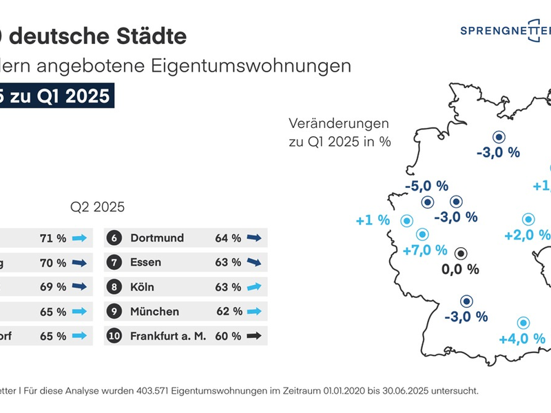 Maklerquote stabilisiert sich im zweiten Quartal 2025 - Foto: presseportal.de