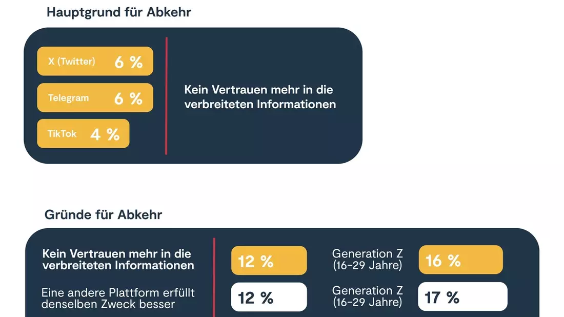 Nutzer sozialer Netzwerke erwarten Glaubwürdigkeit und Nutzwert: Jede*r Achte wechselt wegen Desinformationen die Plattform - Bild: presseportal.de