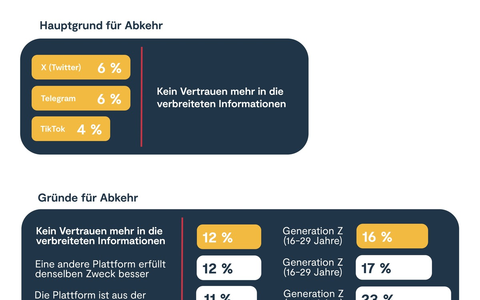Nutzer sozialer Netzwerke erwarten Glaubwürdigkeit und Nutzwert: Jede*r Achte wechselt wegen Desinformationen die Plattform - Foto: presseportal.de