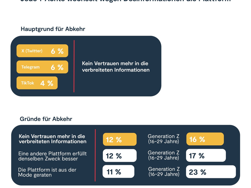 Nutzer sozialer Netzwerke erwarten Glaubwürdigkeit und Nutzwert: Jede*r Achte wechselt wegen Desinformationen die Plattform - Foto: presseportal.de