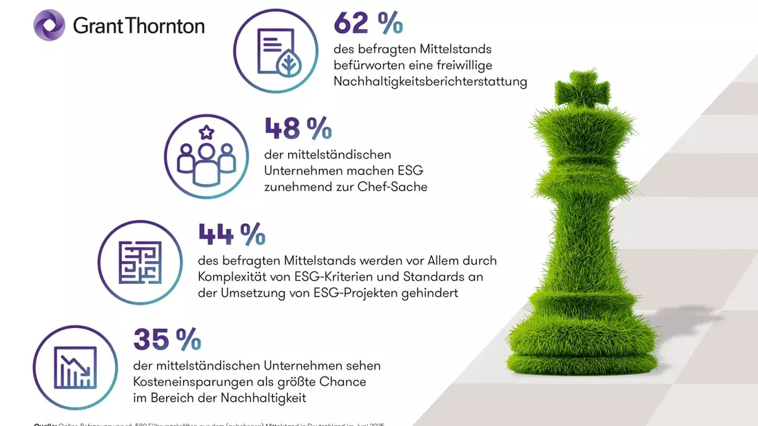 ESG-Studie zeigt: 62 % des Mittelstands befürwortet freiwillige Nachhaltigkeitsberichterstattung - Bild: presseportal.de