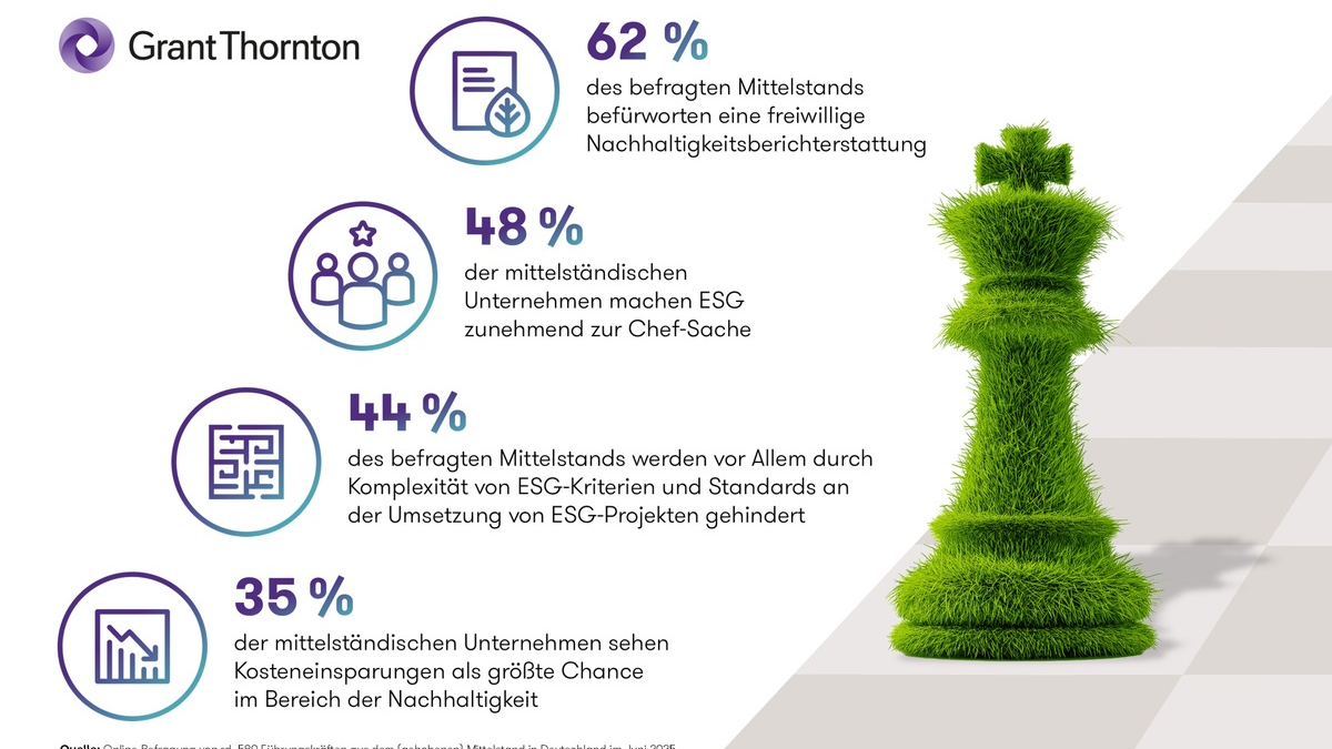 ESG-Studie zeigt: 62 % des Mittelstands befürwortet freiwillige Nachhaltigkeitsberichterstattung - Foto: presseportal.de