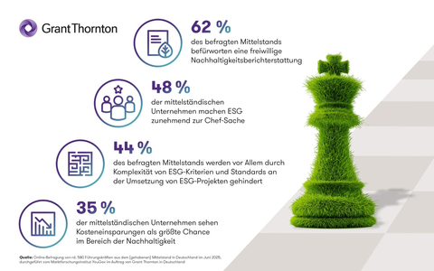 ESG-Studie zeigt: 62 % des Mittelstands befürwortet freiwillige Nachhaltigkeitsberichterstattung - Foto: presseportal.de