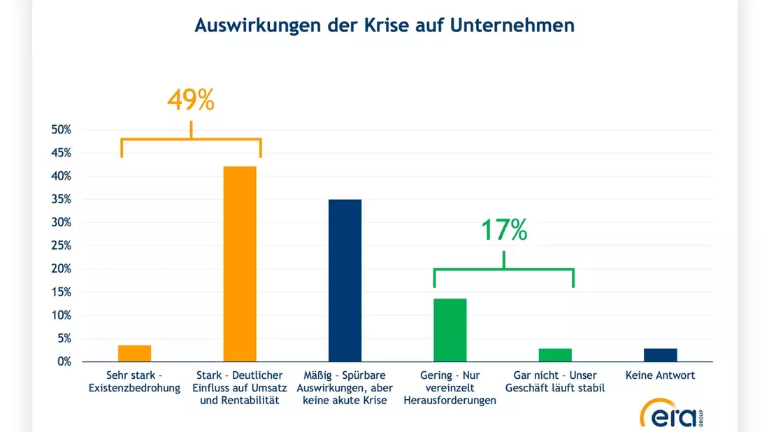 Studie: Unternehmen sehen Besserung ab 2026 - Bild: presseportal.de