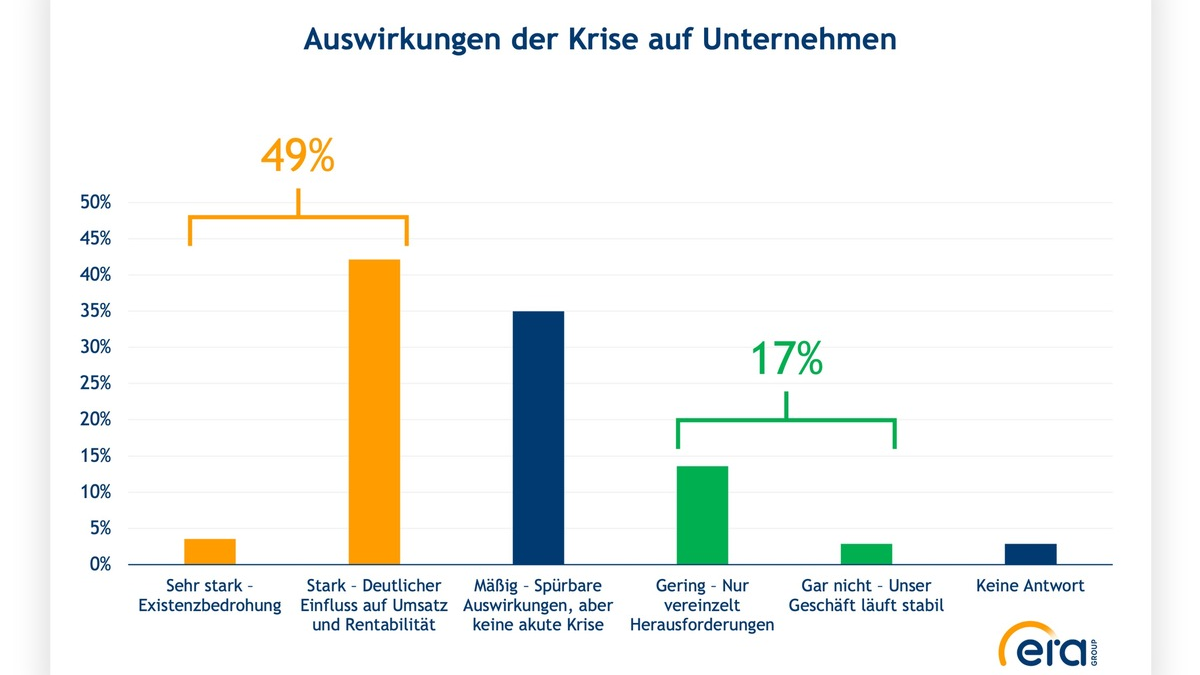Studie: Unternehmen sehen Besserung ab 2026 - Foto: presseportal.de