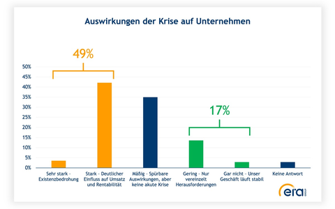 Studie: Unternehmen sehen Besserung ab 2026 - Foto: presseportal.de
