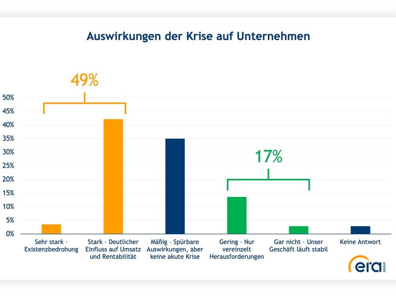 Studie: Unternehmen sehen Besserung ab 2026 - Foto: presseportal.de
