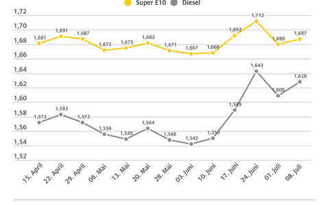 Dieselfahrer tanken derzeit zu teuer / Kraftstoffpreise steigen im Wochenvergleich / Rohölpreis klettert um drei US-Dollar / ADAC warnt vor hohen Spritpreisen an der Autobahn - Foto: presseportal.de