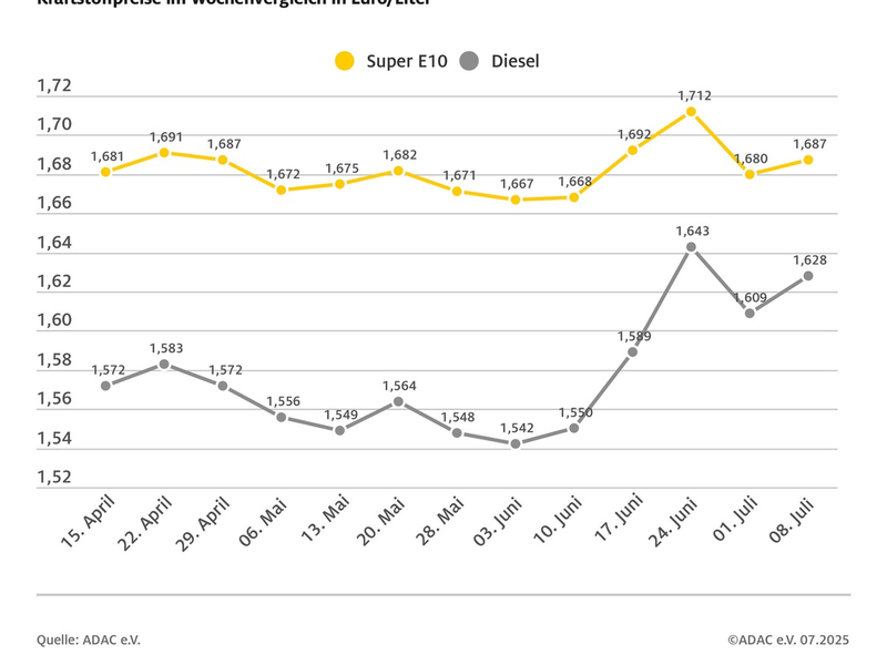 Dieselfahrer tanken derzeit zu teuer / Kraftstoffpreise steigen im Wochenvergleich / Rohölpreis klettert um drei US-Dollar / ADAC warnt vor hohen Spritpreisen an der Autobahn - Foto: presseportal.de