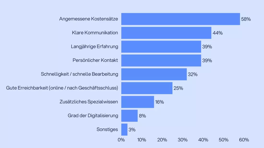 Nadel im Heuhaufen - Suche nach dem passenden Steuerberater ist kompliziert und erfolgt zunehmend digital - Bild: presseportal.de