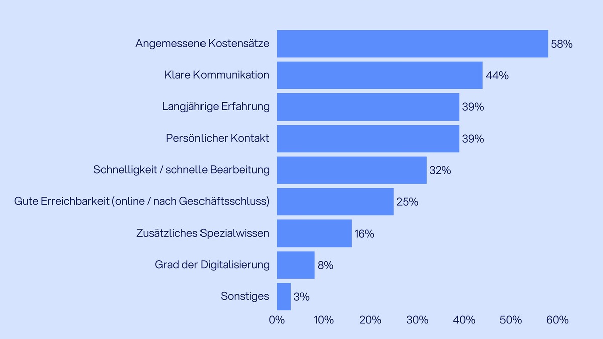 Nadel im Heuhaufen - Suche nach dem passenden Steuerberater ist kompliziert und erfolgt zunehmend digital - Foto: presseportal.de