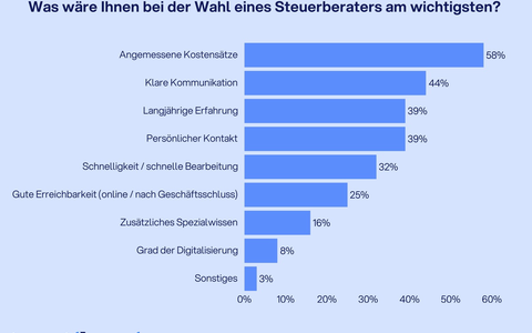 Nadel im Heuhaufen - Suche nach dem passenden Steuerberater ist kompliziert und erfolgt zunehmend digital - Foto: presseportal.de Nadel im Heuhaufen - Suche nach dem passenden Steuerberater ist kompliziert und erfolgt zunehmend digital - Foto: presseportal.de