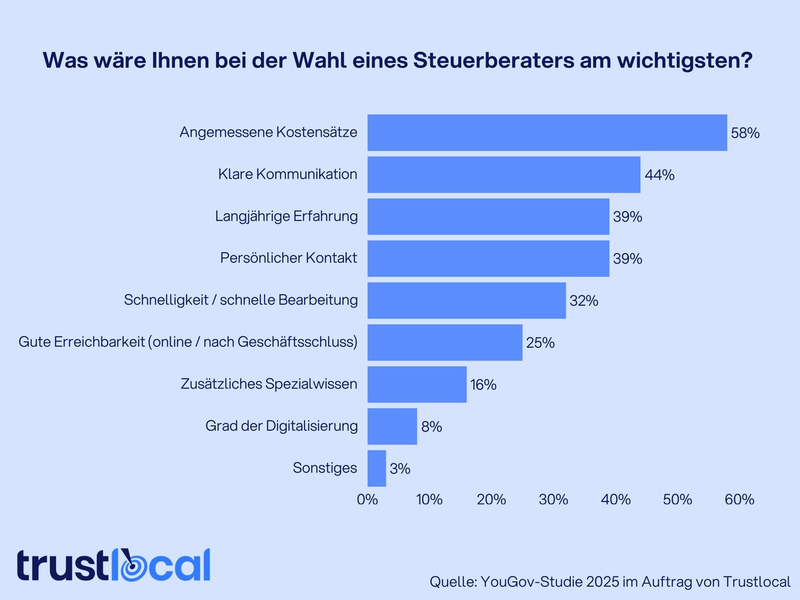 Nadel im Heuhaufen - Suche nach dem passenden Steuerberater ist kompliziert und erfolgt zunehmend digital - Foto: presseportal.de