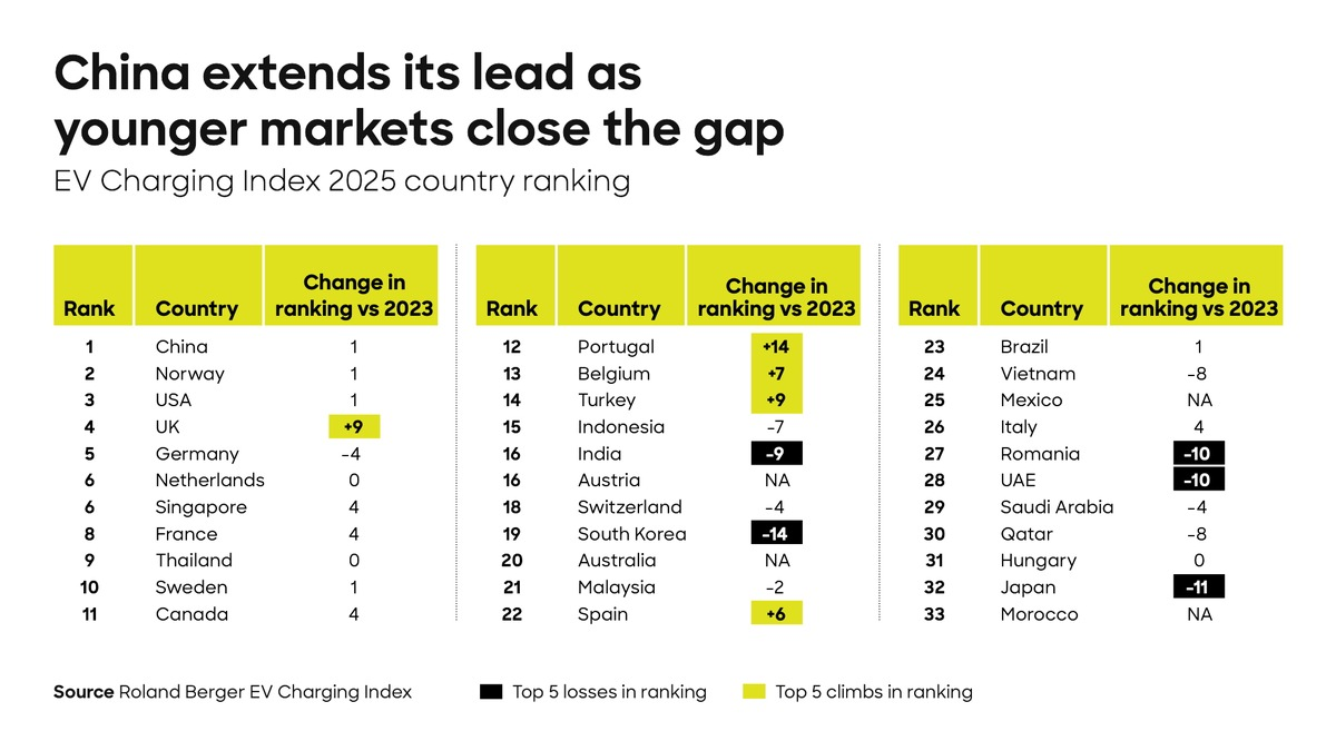 Roland Berger EV Charging Index 2025: Deutschland fällt bei E-Mobilität zurück, China baut Vorsprung weiter aus - Foto: presseportal.de