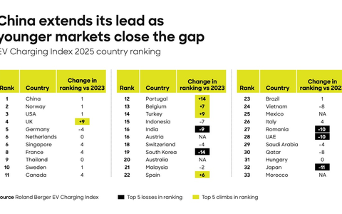 Roland Berger EV Charging Index 2025: Deutschland fällt bei E-Mobilität zurück, China baut Vorsprung weiter aus - Foto: presseportal.de