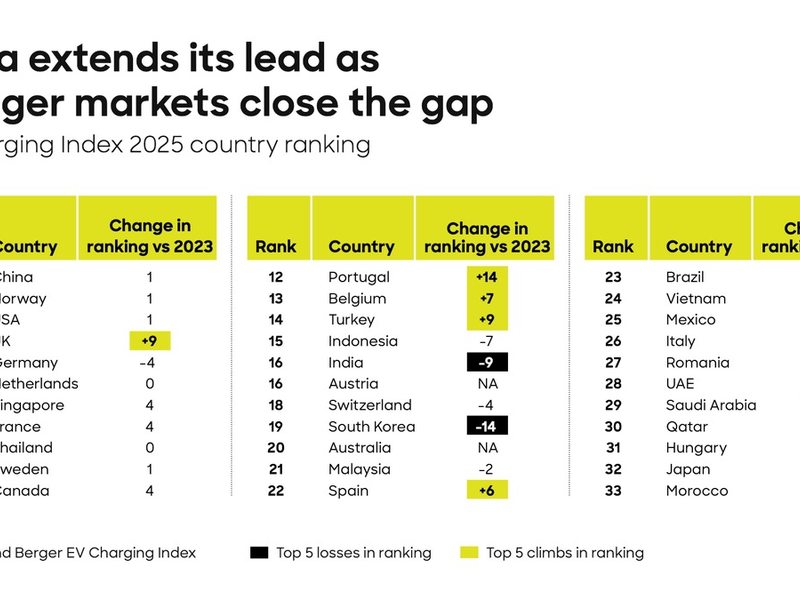 Roland Berger EV Charging Index 2025: Deutschland fällt bei E-Mobilität zurück, China baut Vorsprung weiter aus - Foto: presseportal.de
