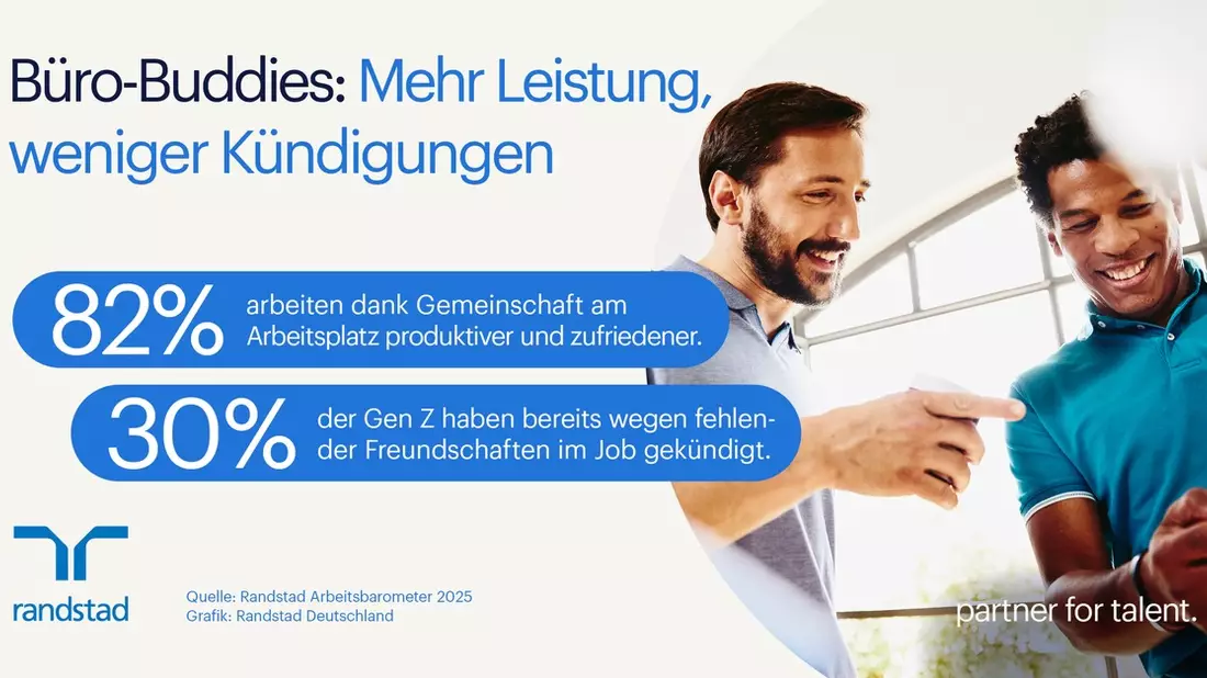 Büro-Buddies steigern Produktivität: 4 von 5 Beschäftigten arbeiten besser dank Freundschaften am Arbeitsplatz / Internationaler Tag der Freundschaft am 30. Juli - Bild: presseportal.de