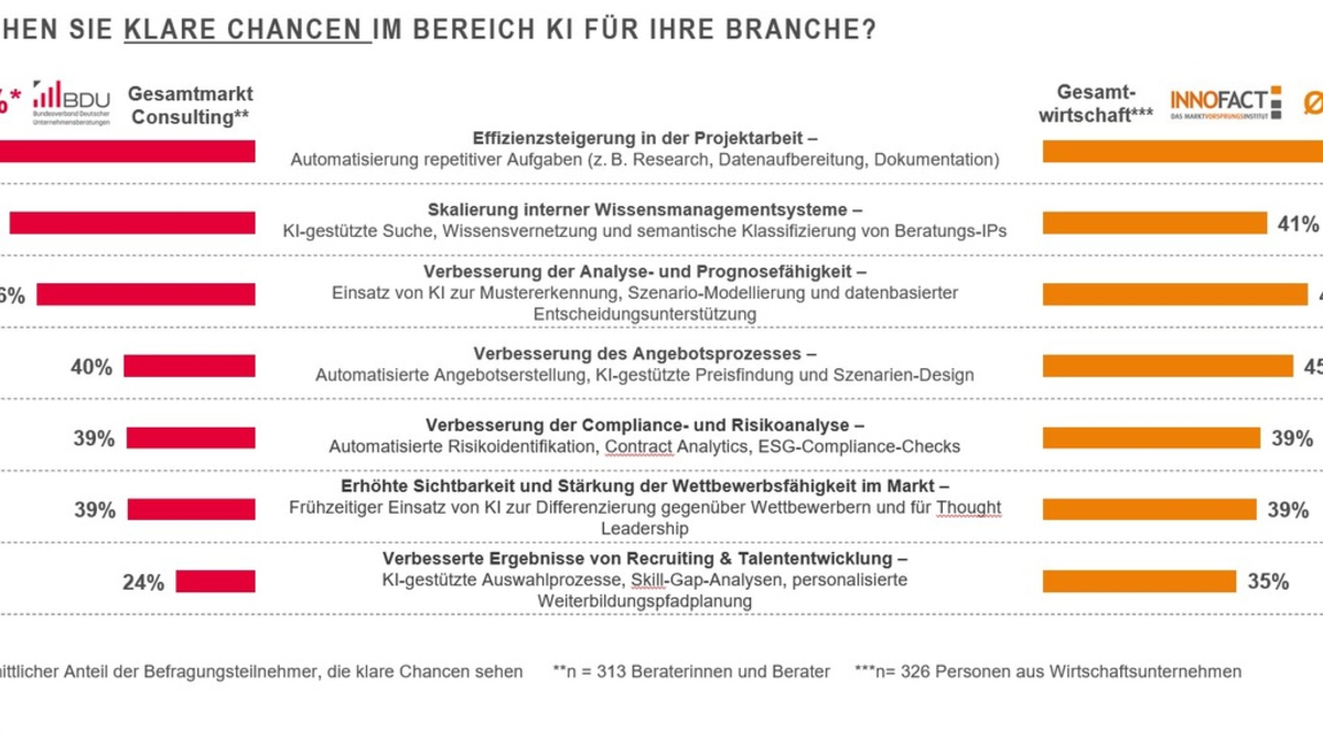 Consultingunternehmen setzen bei künstlicher Intelligenz den Schwerpunkt auf ihre Kunden mit dem Ziel, die deutsche Wirtschaft nach vorne zu bringen - Foto: presseportal.de