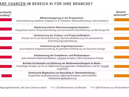 Consultingunternehmen setzen bei künstlicher Intelligenz den Schwerpunkt auf ihre Kunden mit dem Ziel, die deutsche Wirtschaft nach vorne zu bringen - Foto: presseportal.de