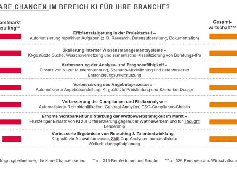 Consultingunternehmen setzen bei künstlicher Intelligenz den Schwerpunkt auf ihre Kunden mit dem Ziel, die deutsche Wirtschaft nach vorne zu bringen - Foto: presseportal.de