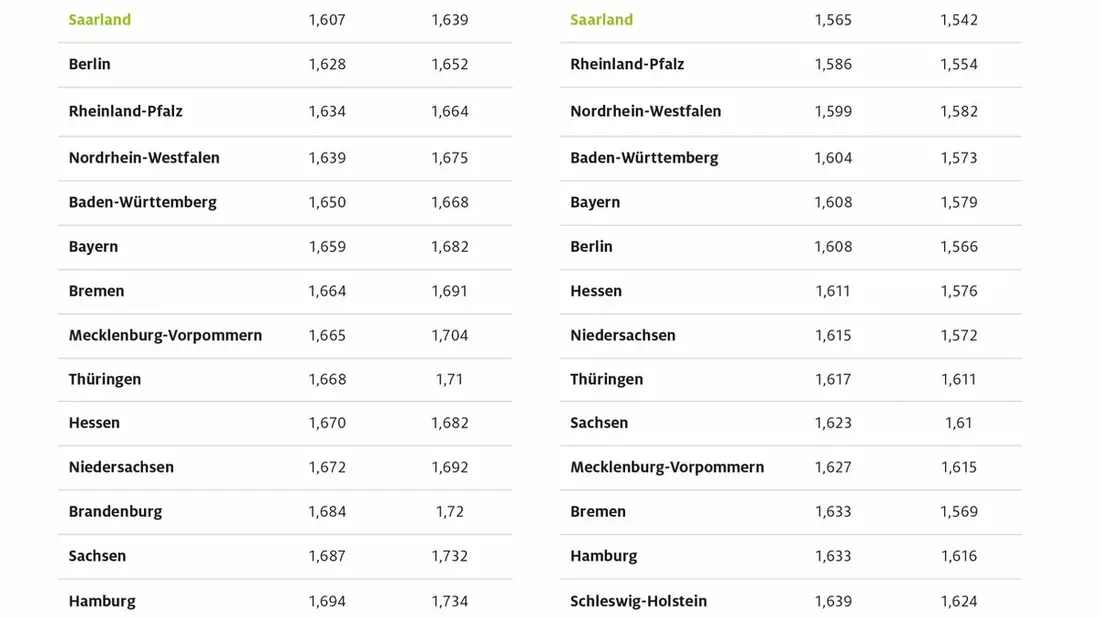 Saarländer tanken erneut am günstigsten / Zwei ostdeutsche Bundesländer mit den höchsten Kraftstoffpreisen / Preisunterschiede von fast zehn Cent - Bild: presseportal.de