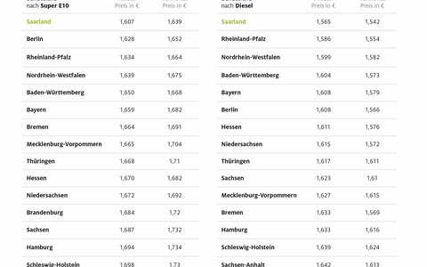 Saarländer tanken erneut am günstigsten / Zwei ostdeutsche Bundesländer mit den höchsten Kraftstoffpreisen / Preisunterschiede von fast zehn Cent - Foto: presseportal.de