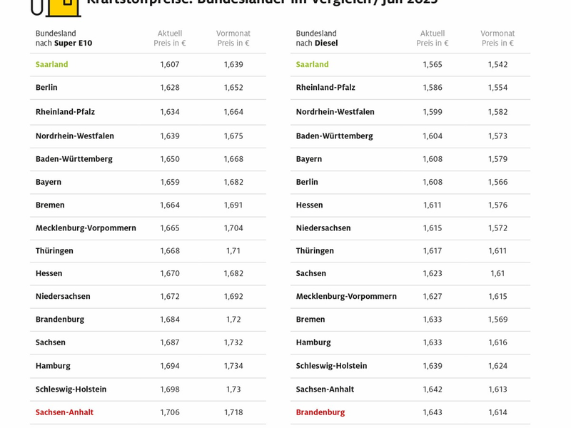 Saarländer tanken erneut am günstigsten / Zwei ostdeutsche Bundesländer mit den höchsten Kraftstoffpreisen / Preisunterschiede von fast zehn Cent - Foto: presseportal.de
