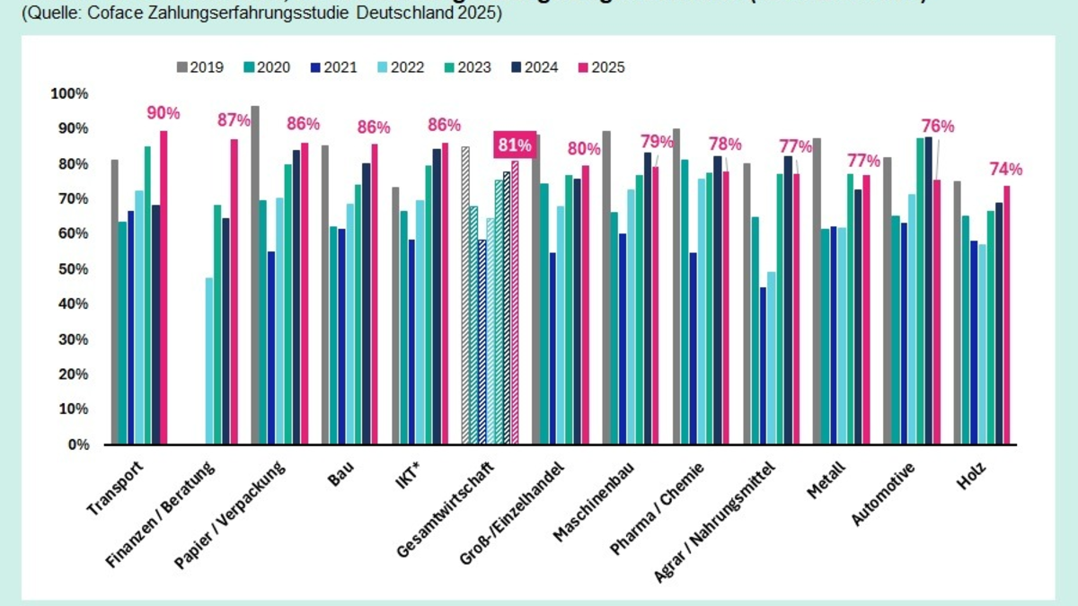 Immer mehr verspätete Zahlungen: Schlechte Zahlungsmoral belastet deutsche Unternehmen - Foto: presseportal.de