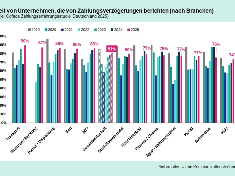 Immer mehr verspätete Zahlungen: Schlechte Zahlungsmoral belastet deutsche Unternehmen - Foto: presseportal.de
