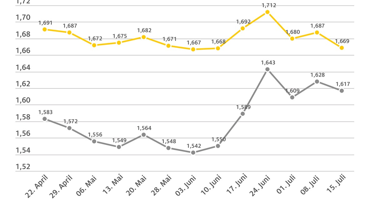 Tanken wieder billiger als in der Vorwoche / Vor allem Benzinpreis niedriger / ADAC: Diesel nur noch gut fünf Cent günstiger als Super E10 - Foto: presseportal.de