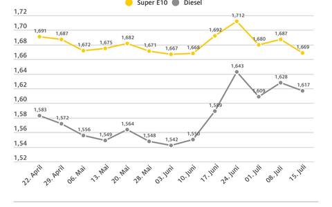 Tanken wieder billiger als in der Vorwoche / Vor allem Benzinpreis niedriger / ADAC: Diesel nur noch gut fünf Cent günstiger als Super E10 - Foto: presseportal.de
