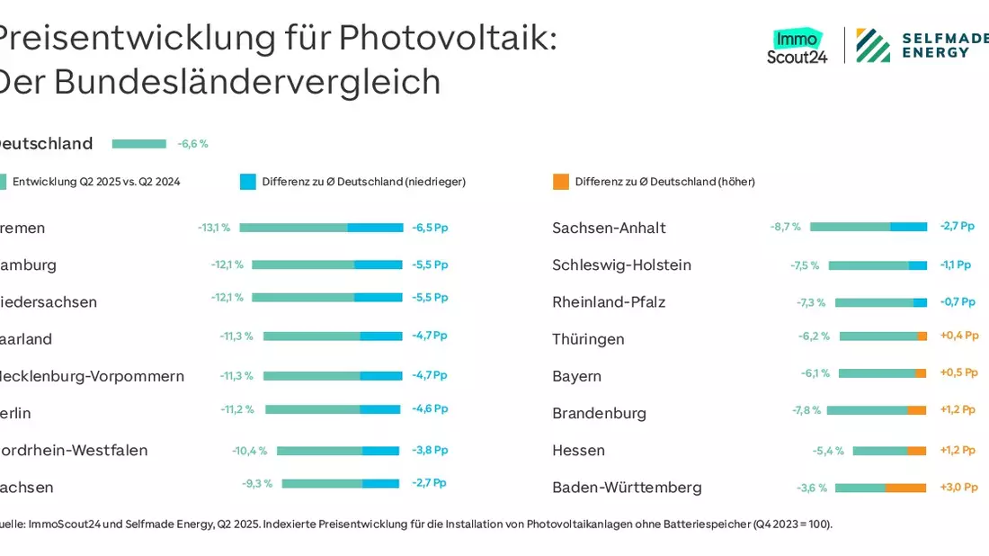 Photovoltaik-Preise: Der Standort entscheidet - Bild: presseportal.de