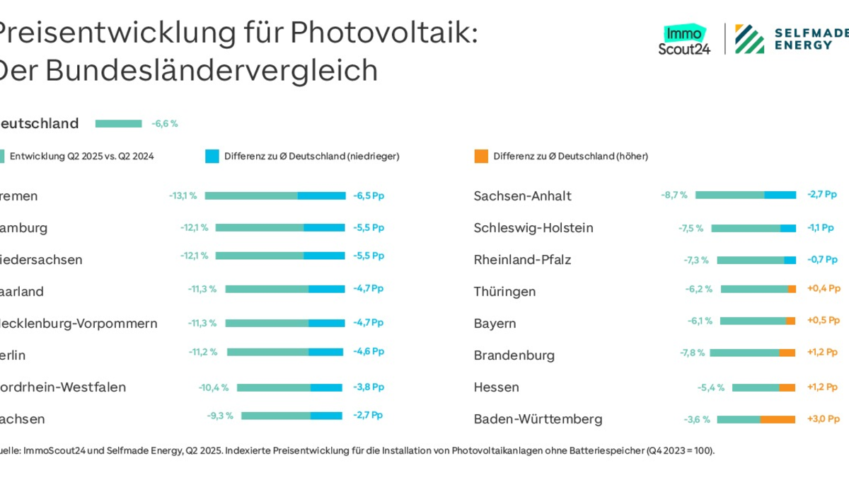Photovoltaik-Preise: Der Standort entscheidet - Foto: presseportal.de