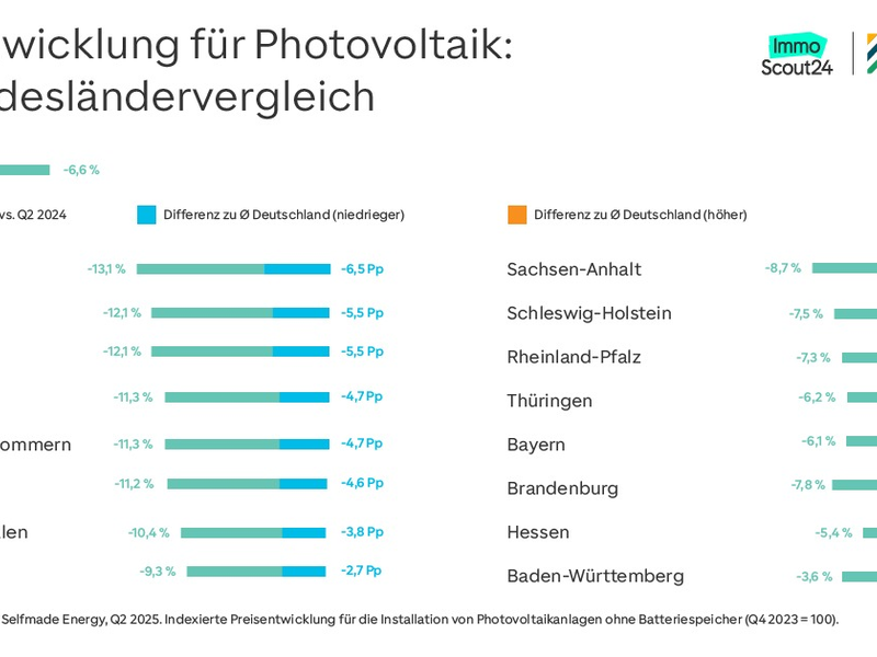 Photovoltaik-Preise: Der Standort entscheidet - Foto: presseportal.de